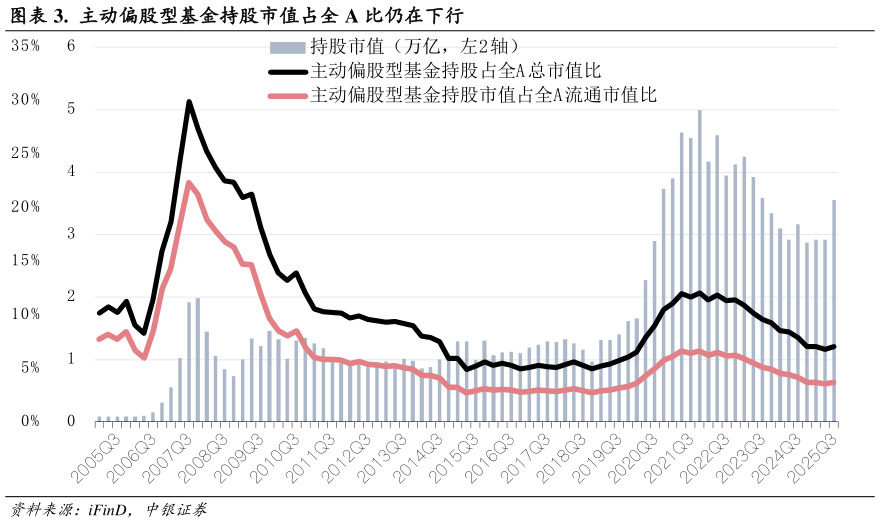 如何了解.  主动偏股型基金持股市值占全 A 比仍在下行