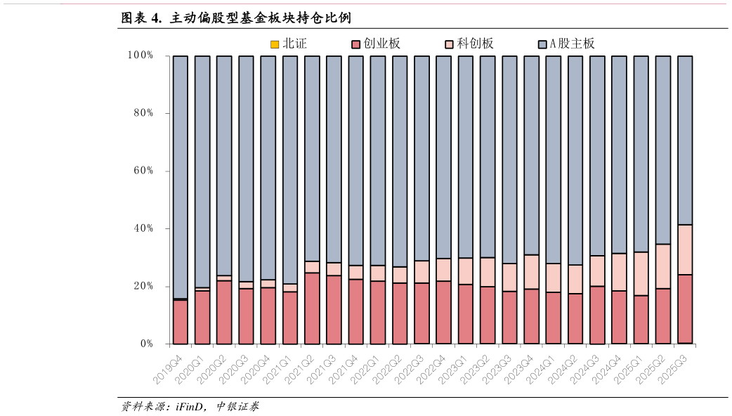 如何看待.  主动偏股型基金板块持仓比例