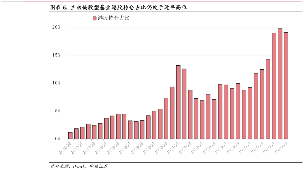 谁能回答.  主动偏股型基金港股持仓占比仍处于近年高位
