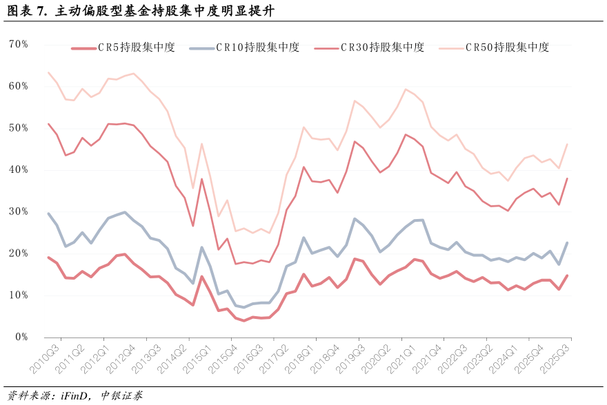 谁能回答.  主动偏股型基金持股集中度明显提升