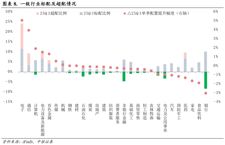 谁知道.  一级行业标配及超配情况