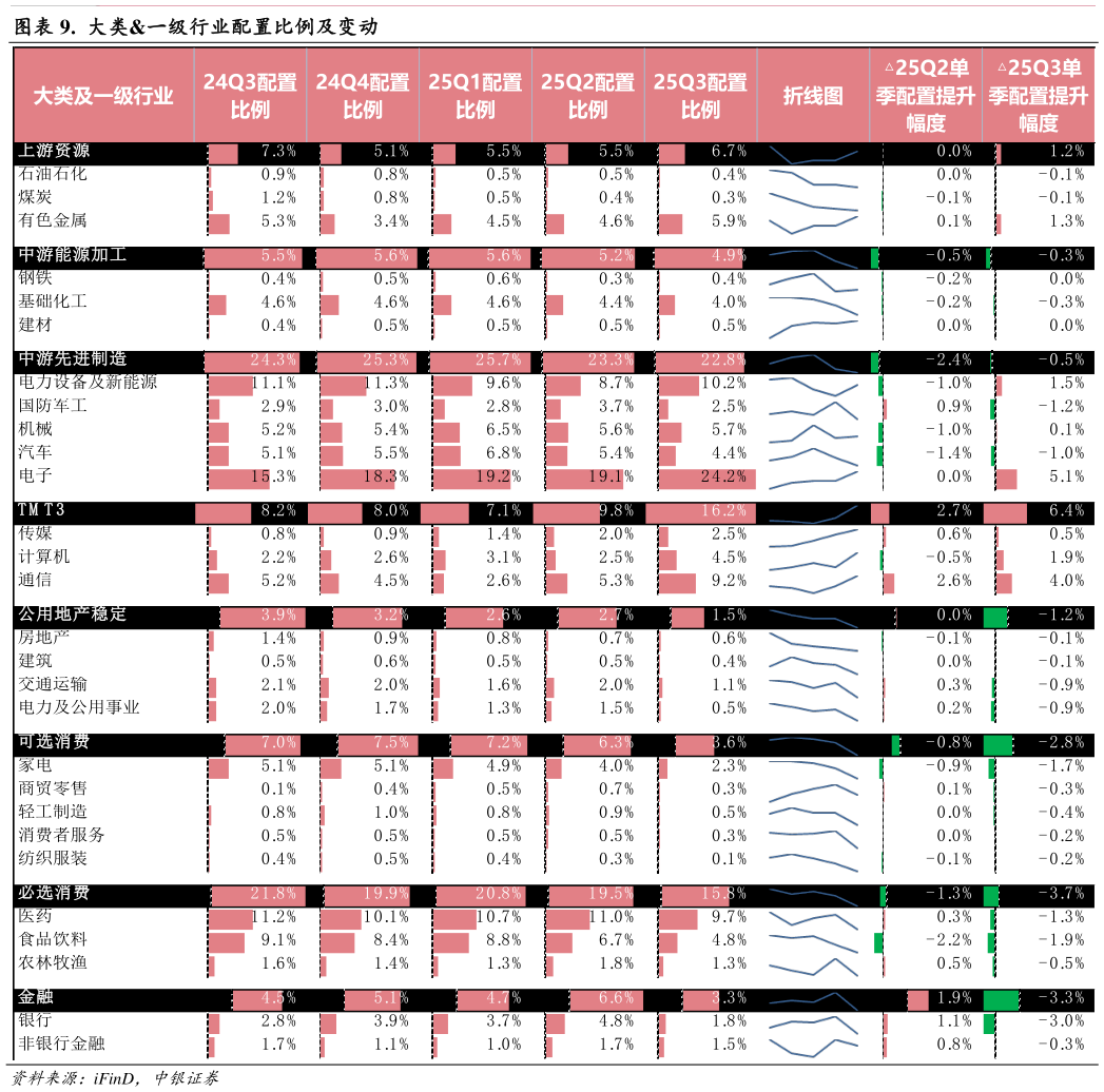 请问一下.  大类一级行业配置比例及变动