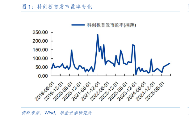 如何解释科创板首发市盈率变化