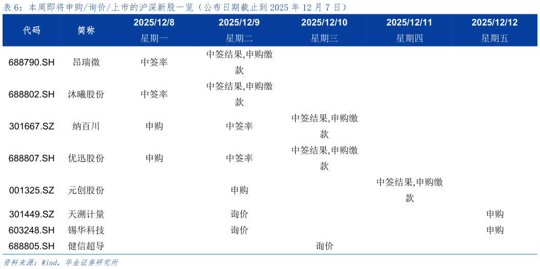 咨询下各位本周即将申购询价上市的沪深新股一览（公布日期截止到 2025 年 12 月 7 日）