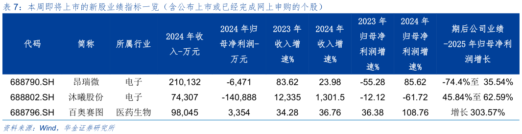 想问下各位网友本周即将上市的新股业绩指标一览（含公布上市或已经完成网上申购的个股）