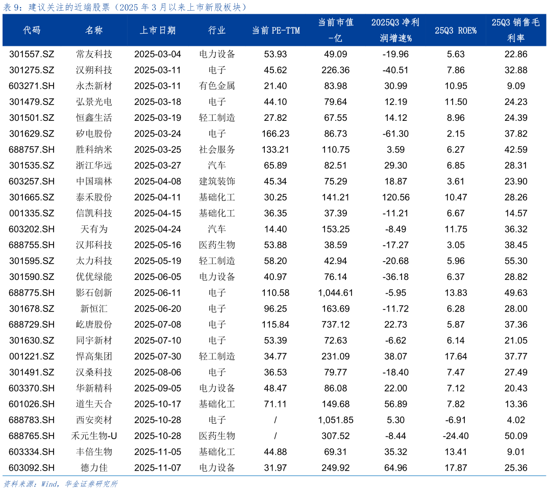 如何了解建议关注的近端股票（2025 年 3 月以来上市新股板块）