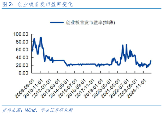 如何看待创业板首发市盈率变化