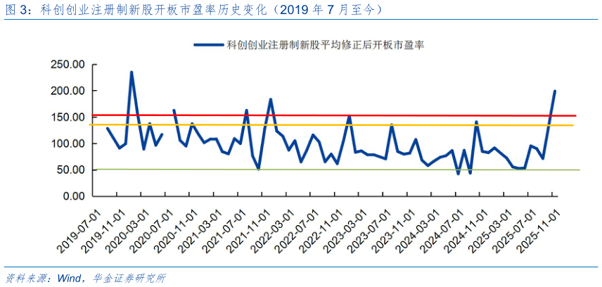 咨询大家科创创业注册制新股开板市盈率历史变化（2019 年 7 月至今）