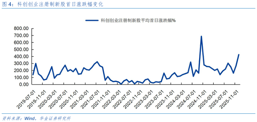如何了解科创创业注册制新股首日涨跌幅变化