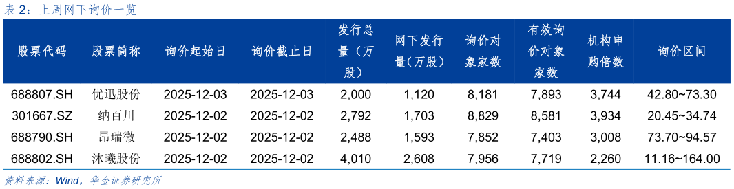 咨询下各位上周网下询价一览