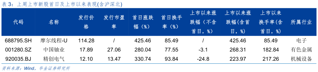 咨询大家上周上市新股首日及上市以来表现含沪深北