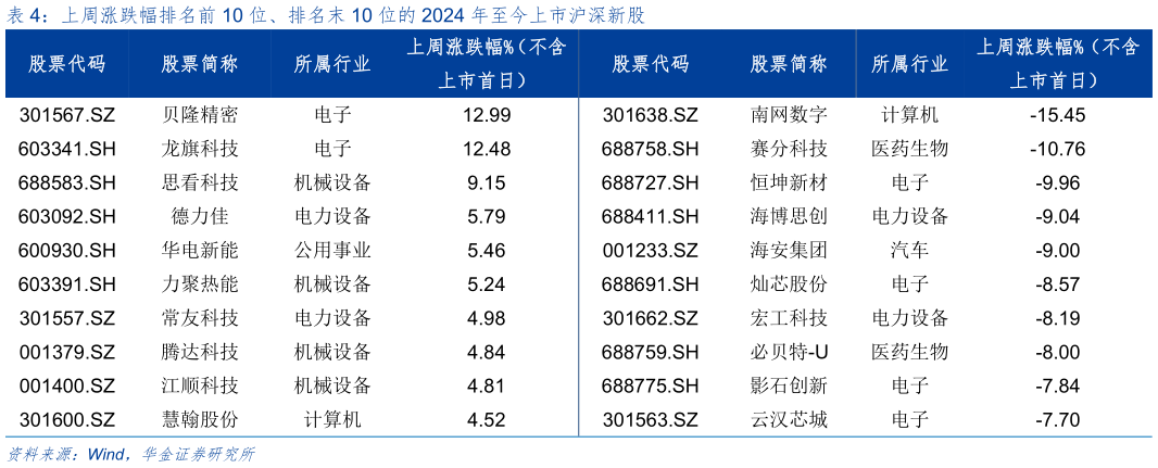 想问下各位网友上周涨跌幅排名前 10 位、排名末 10 位的 2024 年至今上市沪深新股