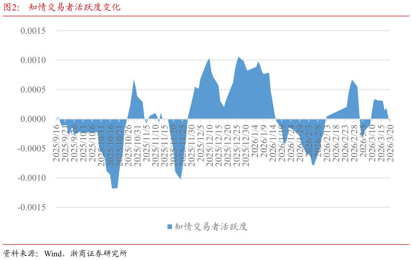 一起讨论下知情交易者活跃度变化