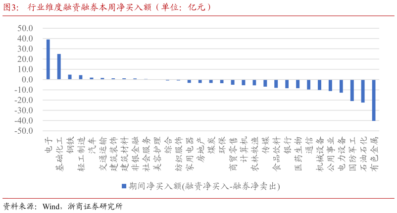 怎样理解行业维度融资融券本周净买入额（单位：亿元）