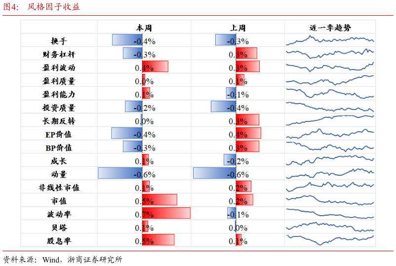 如何解释风格因子收益