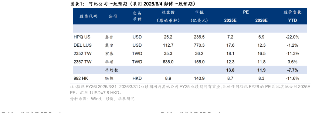 我想了解一下可比公司一致预期（采用 202564 彭博一致预期）