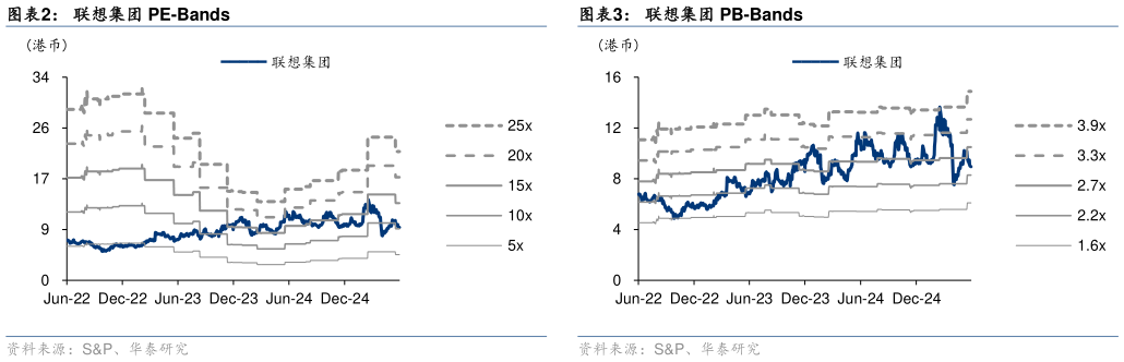 咨询下各位联想集团 PE-Bands