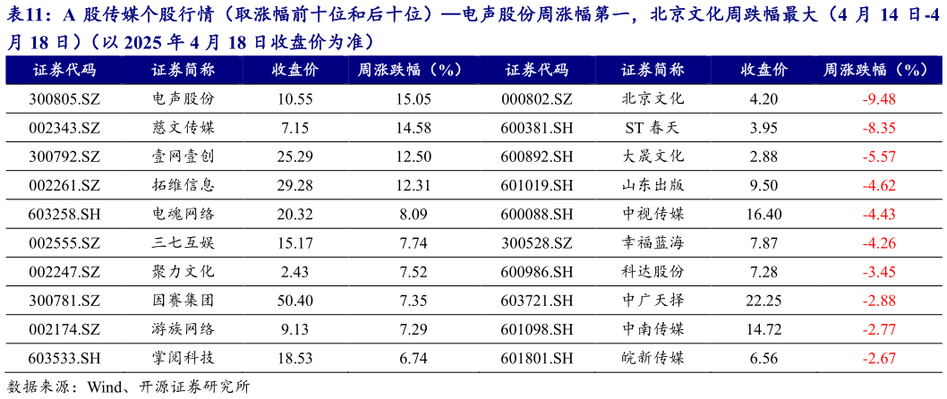 谁知道A 股传媒个股行情(取涨幅前十位和后十位)电声股份周涨幅第一,北京文化周跌幅最大(4 月 14 日-4?