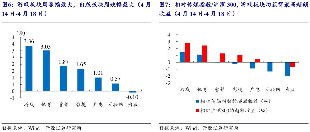 你知道相对传媒指数沪深 300,游戏板块均获得最高超额?