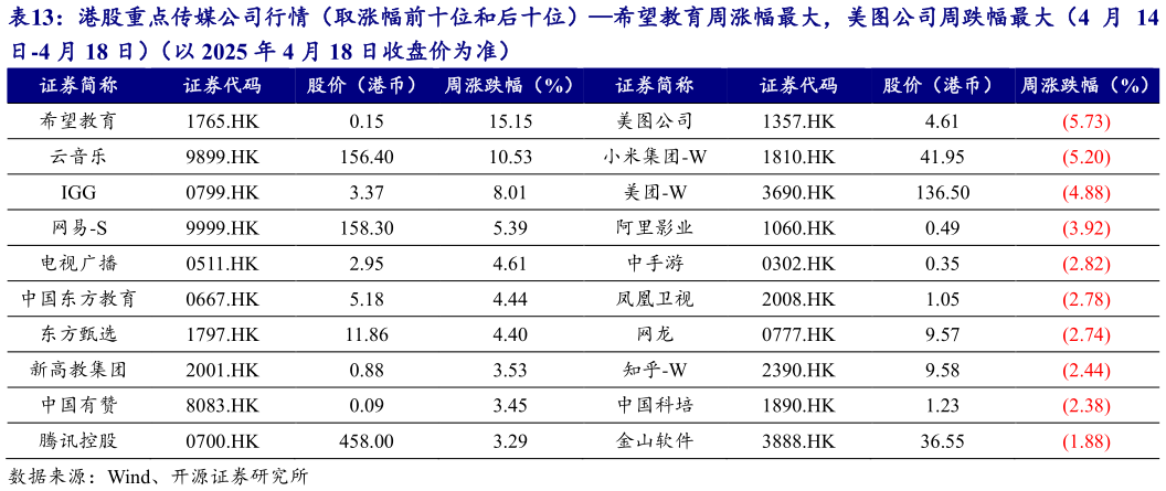 如何了解港股重点传媒公司行情(取涨幅前十位和后十位)希望教育周涨幅最大,美图公司周跌幅最大(4 月 14?
