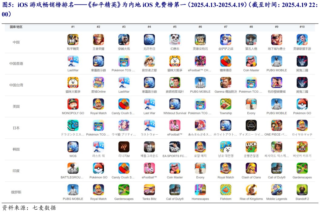 如何了解iOS 游戏畅销榜排名和平精英为内地 iOS 免费榜第一(2025.4.13-2025.4.19)(截至时间:2025.4.19 22:?