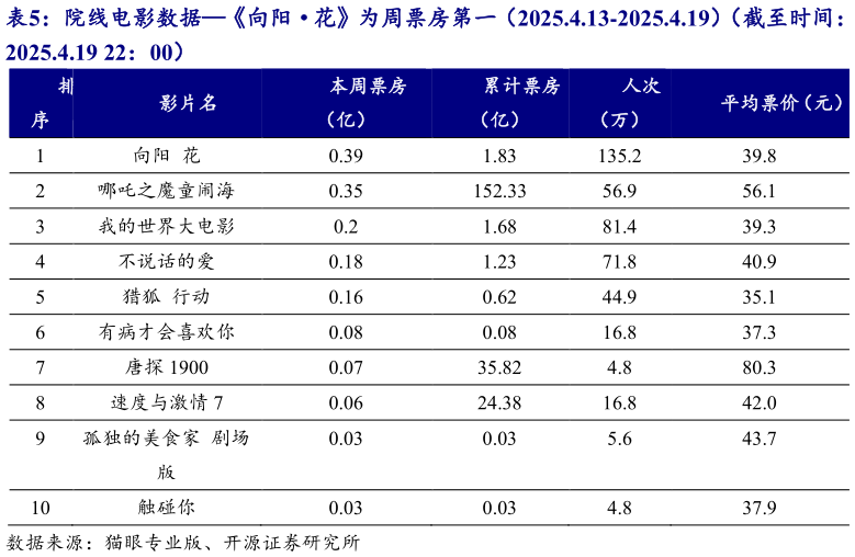 我想了解一下院线电影数据向阳花为周票房第一(2025.4.13-2025.4.19)(截至时间:?