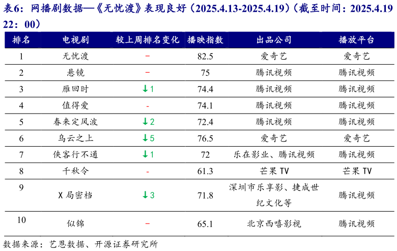 咨询下各位网播剧数据无忧渡表现良好(2025.4.13-2025.4.19)(截至时间:2025.4.19 ?