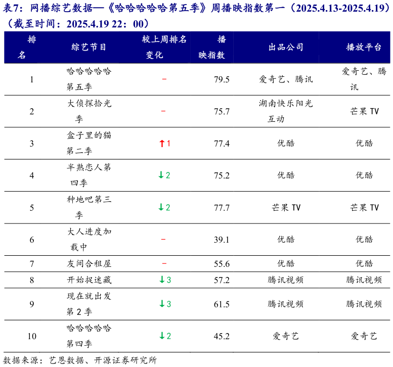 想问下各位网友网播综艺数据哈哈哈哈哈第五季周播映指数第一(2025.4.13-2025.4.19)?