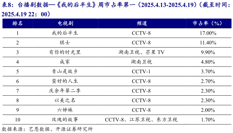 如何了解台播剧数据我的后半生周市占率第一(2025.4.13-2025.4.19)(截至时间:?