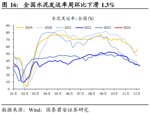 如何解释全国水泥发运率周环比下滑 1.3%