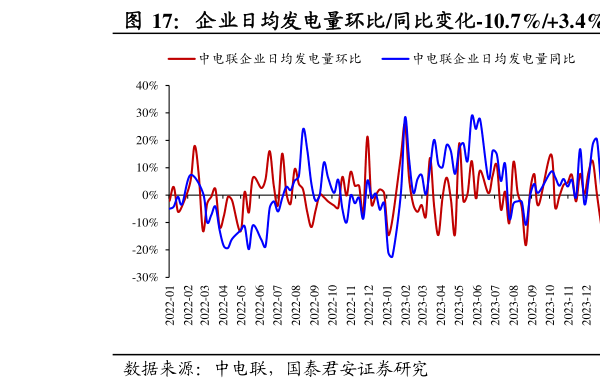 一起讨论下企业日均发电量环比同比变化-10.7%3.4%  企业日均耗煤量环比同比-9.4%1.8%