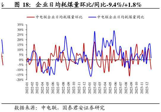 各位网友请教一下企业日均耗煤量环比同比-9.4%1.8%