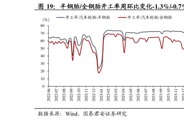 如何才能半钢胎全钢胎开工率周环比变化-1.3%-0.7%  PTA聚酯长丝开工环比2.1%-0.4%0.0%