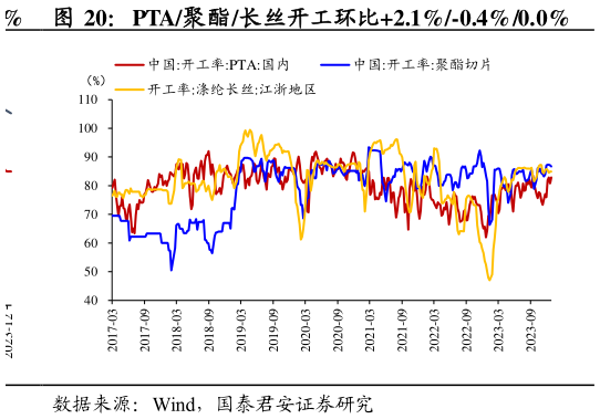如何了解PTA聚酯长丝开工环比2.1%-0.4%0.0%