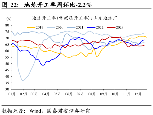 我想了解一下地炼开工率周环比-2.2%