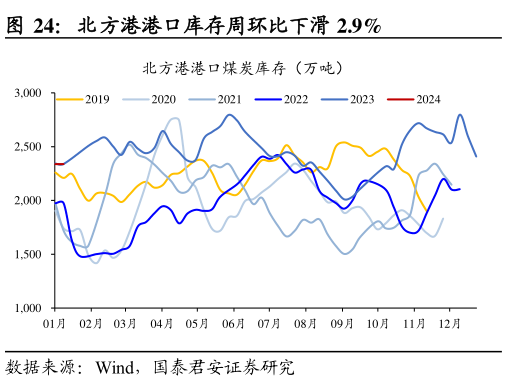谁知道北方港港口库存周环比下滑 2.9%
