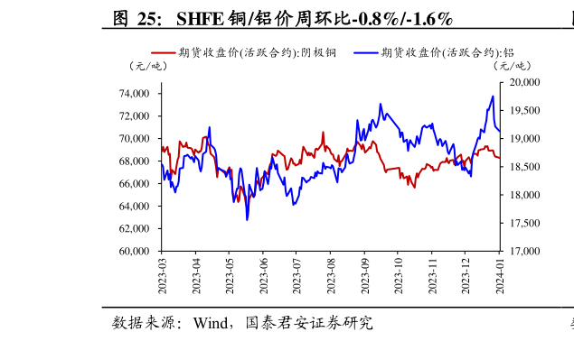 谁能回答SHFE 铜铝价周环比-0.8%-1.6%