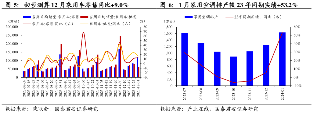 各位网友请教一下初步测算 12 月乘用车零售同比9.0%