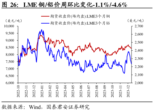 谁知道LME 铜铝价周环比变化-1.1%-4.6%