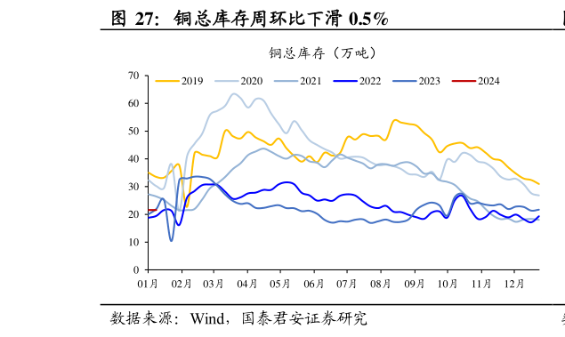 我想了解一下铜总库存周环比下滑 0.5%