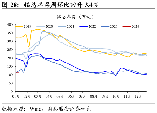 请问一下铝总库存周环比回升 3.4%