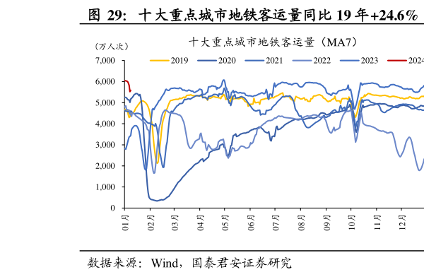 咨询大家十大重点城市地铁客运量同比 19 年24.6%  百城拥堵延时指数较 19 年同期1.4%