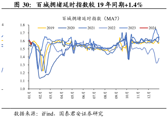 如何看待百城拥堵延时指数较 19 年同期1.4%