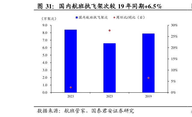如何了解国内航班执飞架次较 19 年同期6.5%