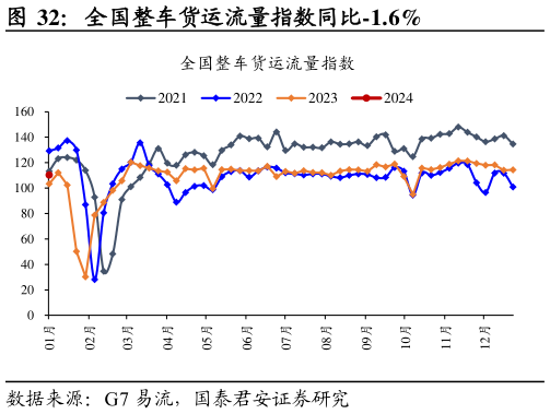 咨询大家全国整车货运流量指数同比-1.6%