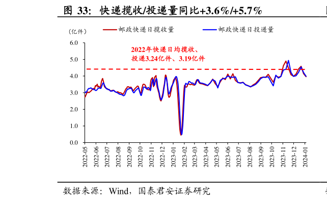 各位网友请教一下快递揽收投递量同比3.6%5.7%