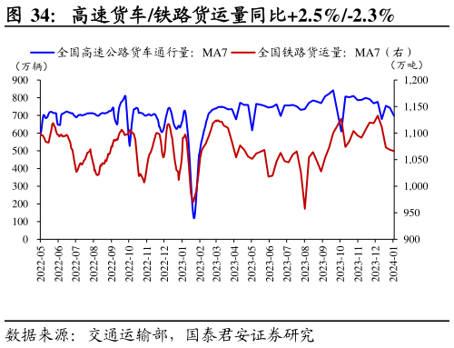 你知道高速货车铁路货运量同比2.5%-2.3%