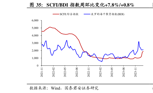 如何了解SCFIBDI 指数周环比变化7.8%0.8%