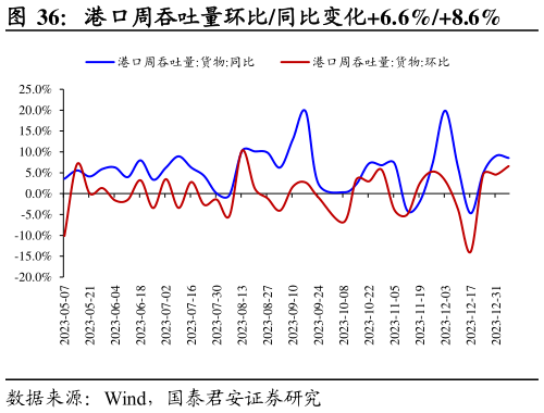 咨询大家港口周吞吐量环比同比变化6.6%8.6%