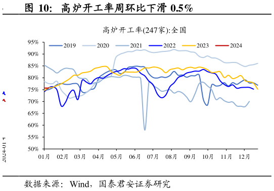 各位网友请教一下高炉开工率周环比下滑 0.5%